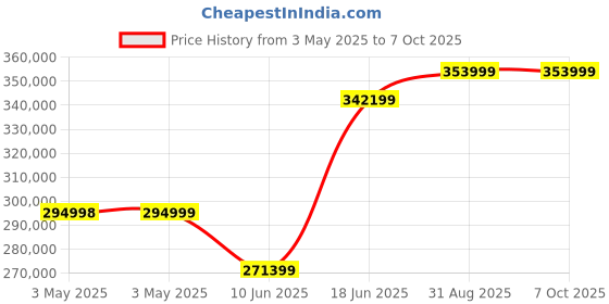 industrybuying.com Omega Flowmeter, 227Lpm, 3850Psi, 1/2" Mnpt, FTB-106 omega Price History Graph from 3 May 2025 to 6 Oct 2025