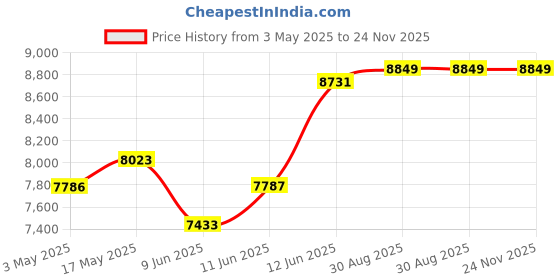 industrybuying.com Omega Heating Tape, 156W, 120Vac, 0.5" X 2, STH051-020. omega Price History Graph from 3 May 2025 to 24 Nov 2025