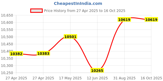 industrybuying.com Omega Label, Non-Reverse Strip, 10Pt, 138Deg C, TL-10-190-30 omega Price History Graph from 27 Apr 2025 to 13 Oct 2025