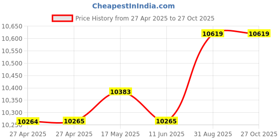 industrybuying.com Omega Label, Non-Reverse Strip, 10Pt, 193Deg C, TL-10-290-30 (Pack of 30) omega Price History Graph from 27 Apr 2025 to 27 Oct 2025