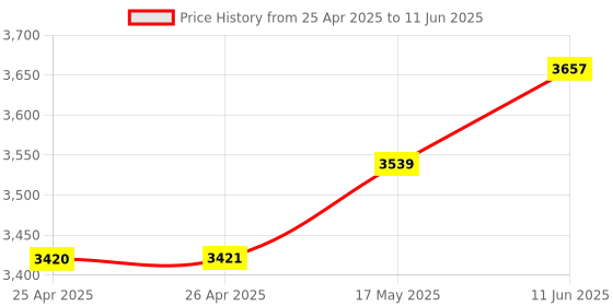 industrybuying.com Omega Label, Non-Reverse Strip, 8Pt, 260Deg C, TL-E-410-10 omega Price History Graph from 25 Apr 2025 to 11 Jun 2025
