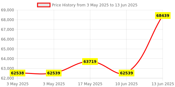 industrybuying.com Omega Level Transmitter, Current, Cable, Pvdf, LVCN414-I-B. omega Price History Graph from 3 May 2025 to 13 Jun 2025