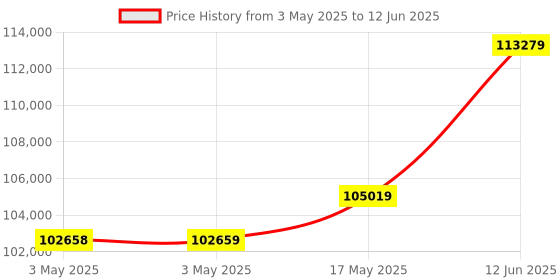 industrybuying.com Omega Linear Position Sensor, 100 mm, Current, LD630A-100 omega Price History Graph from 3 May 2025 to 12 Jun 2025