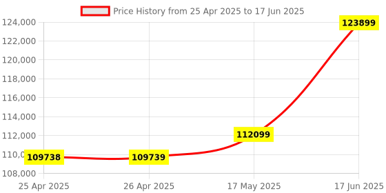 industrybuying.com Omega Linear Position Sensor, 100 mm, Current, LDI-127-100-A020A omega Price History Graph from 25 Apr 2025 to 17 Jun 2025