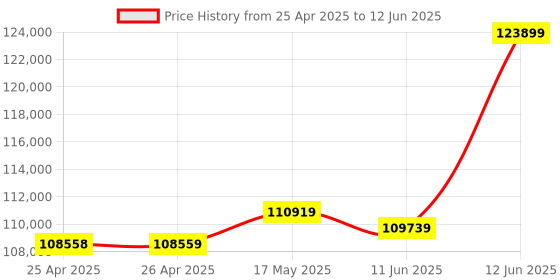 industrybuying.com Omega Linear Position Sensor, 100 mm, Voltage, LD621A-100 omega Price History Graph from 25 Apr 2025 to 12 Jun 2025