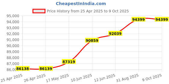 industrybuying.com Omega Linear Position Sensor, 150 mm, Current, LDI-119-150-A020A omega Price History Graph from 25 Apr 2025 to 8 Oct 2025