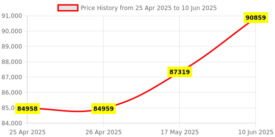 industrybuying.com Omega Linear Position Sensor, 200 mm, Current, LDI-119-200-A020A omega Price History Graph from 25 Apr 2025 to 10 Jun 2025