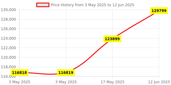 industrybuying.com Omega Linear Position Sensor, 200 mm, Voltage, LDI-127-200-A010A omega Price History Graph from 3 May 2025 to 12 Jun 2025