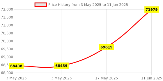 industrybuying.com Omega Linear Position Sensor, 25 mm, Current, LDI-119-025-A020A omega Price History Graph from 3 May 2025 to 11 Jun 2025