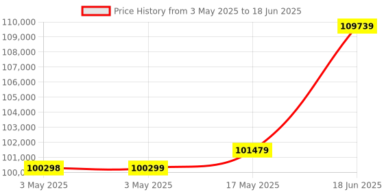 industrybuying.com Omega Linear Position Sensor, 50 mm, Voltage, LD621A-50 omega Price History Graph from 3 May 2025 to 18 Jun 2025