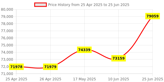 industrybuying.com Omega Linear Position Sensor, 50 mm, Voltage, LDI-619-050-A010S omega Price History Graph from 25 Apr 2025 to 25 Jun 2025