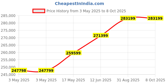 industrybuying.com Omega Liquid Flow Sensor, 29Gpm, 5000Psi, FTB-205 omega Price History Graph from 3 May 2025 to 8 Oct 2025