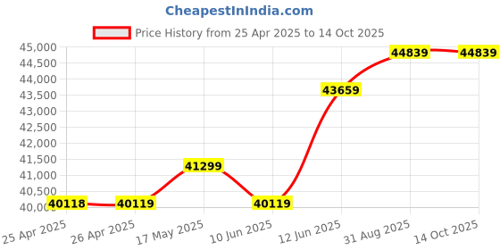 industrybuying.com Omega Liquid Flow Switch, 15-500Lpm, 365Psi, FSW301. omega Price History Graph from 25 Apr 2025 to 14 Oct 2025