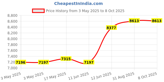 industrybuying.com Omega Liquid Level Switch, 100Psi, 50Va, Cpvc, LVN-90. omega Price History Graph from 3 May 2025 to 8 Oct 2025