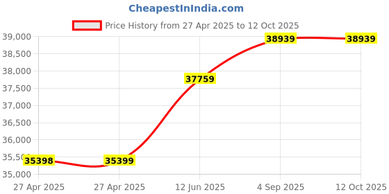 industrybuying.com Omega Liquid Level Switch, 250Psi, 1A, Ss, LVSW-710. omega Price History Graph from 27 Apr 2025 to 11 Oct 2025