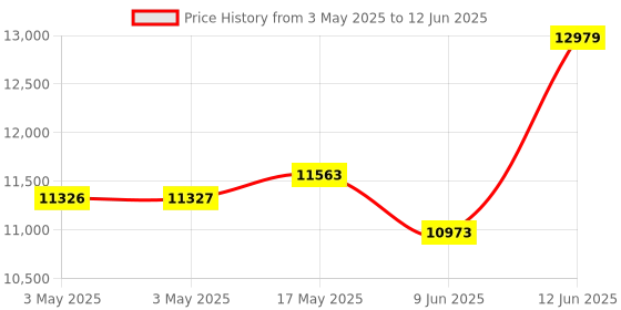 industrybuying.com Omega Liquid Level Switch, 75Psi, Spdt, Pp, LV612-P. omega Price History Graph from 3 May 2025 to 12 Jun 2025
