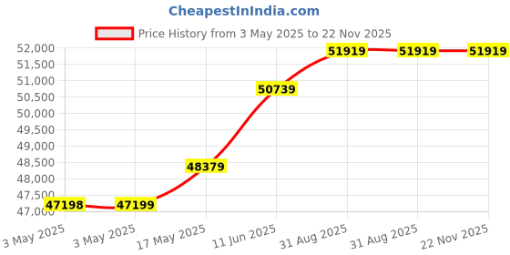 industrybuying.com Omega Load Cell, 18Vdc, 5000Lbf, 19.69Ft/Cable, LC103B-5K omega Price History Graph from 3 May 2025 to 22 Nov 2025