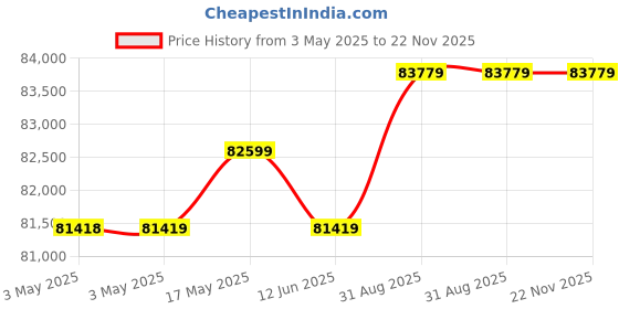industrybuying.com Omega Load Cell, S-Beam, 10Lb, 2Mv/V, 5Vdc, LC107-10 omega Price History Graph from 3 May 2025 to 22 Nov 2025