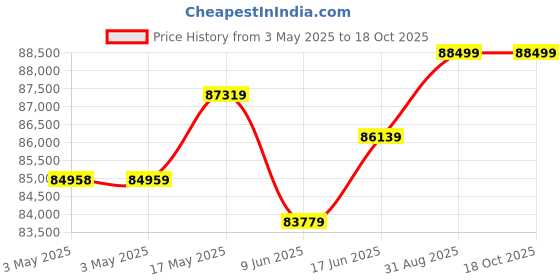 industrybuying.com Omega Load Cell, S-Beam, 20Lb, 2Mv/V, 5Vdc, LC107-20 omega Price History Graph from 3 May 2025 to 17 Oct 2025