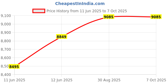 industrybuying.com Omega Low Volt Flexible Heater, Polyimide, 28V, PLMLV-0502/10 omega Price History Graph from 11 Jun 2025 to 7 Oct 2025