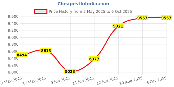 industrybuying.com Omega Low Volt Flexible Heater, Polyimide, 28V, PLMLV-103/5 omega Price History Graph from 3 May 2025 to 6 Oct 2025