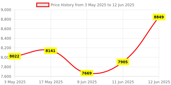 industrybuying.com Omega Low Volt Flexible Heater, Polyimide, 28V, PLMLV-202/10 omega Price History Graph from 3 May 2025 to 12 Jun 2025