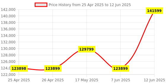 industrybuying.com Omega Lvdt Sensor, Dc, Volt, Linear Position, LDI-128-250-A010A omega Price History Graph from 25 Apr 2025 to 12 Jun 2025