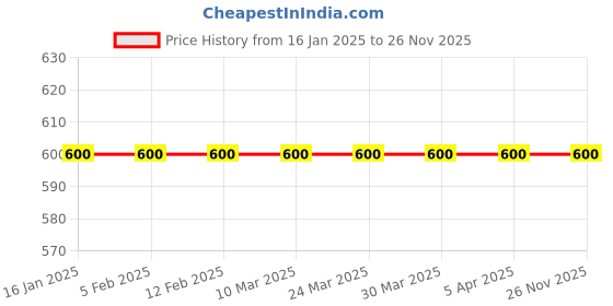 industrybuying.com omega Pen/Pencil Holder - Deluxe Pack of 5 omega Price History Graph from 16 Jan 2025 to 26 Nov 2025
