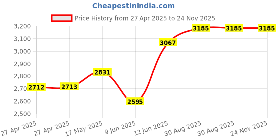 industrybuying.com Omega Platinum Rtd, 100 Ohm, -200 To 600Deg C, 1PT100KN1515CLA. omega Price History Graph from 27 Apr 2025 to 24 Nov 2025