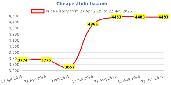 industrybuying.com Omega Platinum Rtd, 100 Ohm, -200 To 600Deg C, 1PT100KN815. omega Price History Graph from 27 Apr 2025 to 22 Nov 2025