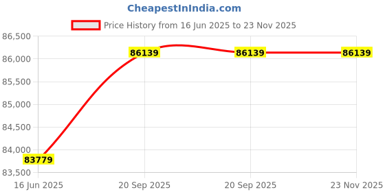 industrybuying.com Omega Pressure Gauge, 5000Psi, Battery Powered, DPG1000B-5KG omega Price History Graph from 16 Jun 2025 to 23 Nov 2025