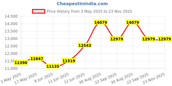 industrybuying.com Omega Pressure Switch, 150Psi, Pnp, 1/8" Mnpt, PSW1110-150GPI omega Price History Graph from 3 May 2025 to 23 Nov 2025