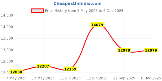 industrybuying.com Omega Pressure Switch, 15Psi, Pnp, 1/8" Mnpt, PSW1110-15CPI omega Price History Graph from 3 May 2025 to 3 Dec 2025