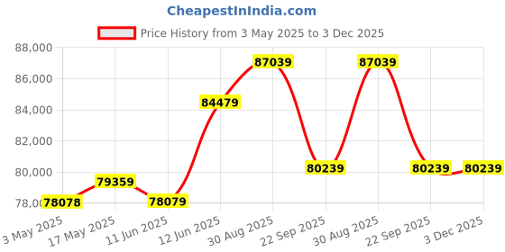 industrybuying.com Omega Pressure Switch, 2Pnp, 150Psi, 1/4" Nptm, PSW2100-150C omega Price History Graph from 3 May 2025 to 3 Dec 2025