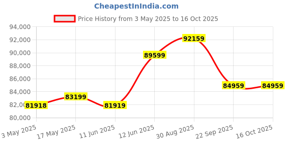 industrybuying.com Omega Pressure Switch, 2Pnp, 5Psi, 1/4" Nptm, PSW2100-005C omega Price History Graph from 3 May 2025 to 16 Oct 2025