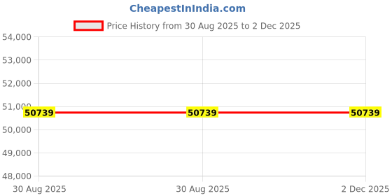 industrybuying.com Omega Pressure Transducer, 100Psi, Gauge, 1/4", PX309-100G10V omega Price History Graph from 30 Aug 2025 to 2 Dec 2025