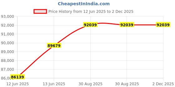 industrybuying.com Omega Pressure Transducer, 200Psi, Gauge, 1/4", PX605-200GI omega Price History Graph from 12 Jun 2025 to 2 Dec 2025