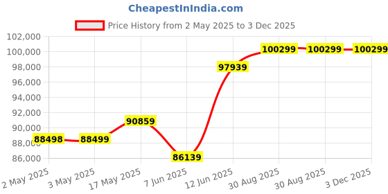 industrybuying.com Omega Pressure Transducer, 200Psi, Gauge, 1/4", PX615-200GI omega Price History Graph from 2 May 2025 to 3 Dec 2025