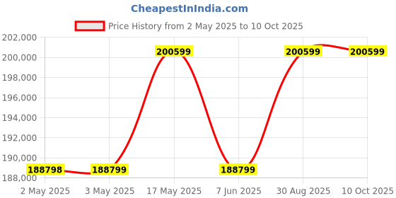 industrybuying.com Omega Pressure Transducer, 30Psi, Diff, 1/4", PX409-030DWU10V omega Price History Graph from 2 May 2025 to 9 Oct 2025