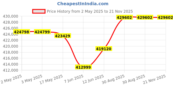 industrybuying.com Omega Pressure Transmitter, Absolute, 0-15Psi, PX1004L1-015AV omega Price History Graph from 2 May 2025 to 21 Nov 2025