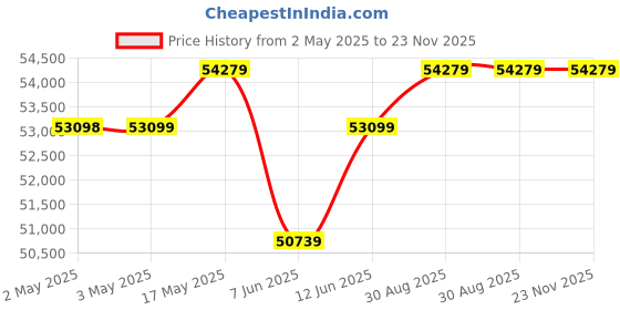 industrybuying.com Omega Pressure Transmitter, Absolute, 0-200Psi, PX309-200A10V omega Price History Graph from 2 May 2025 to 22 Nov 2025