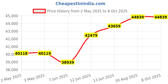 industrybuying.com Omega Pressure Transmitter, Diff, +/-10In-H2O, PX165-010B omega Price History Graph from 2 May 2025 to 7 Oct 2025
