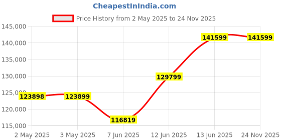 industrybuying.com Omega Pressure Transmitter, Gauge, 0-15Psi, PX835-015GI omega Price History Graph from 2 May 2025 to 24 Nov 2025