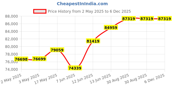 industrybuying.com Omega Pressure Transmitter, Gauge, 0-3000Psi, PX605-3KGI omega Price History Graph from 2 May 2025 to 5 Dec 2025