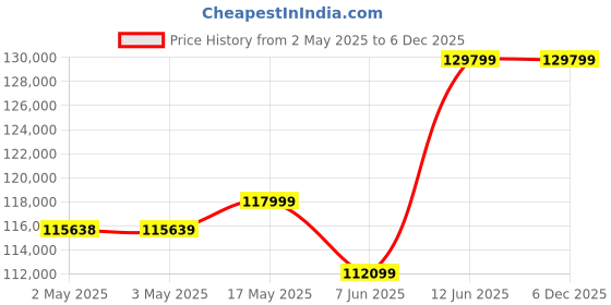 industrybuying.com Omega Pressure Transmitter, Gauge, 0-300Psi, PX835-300GI omega Price History Graph from 2 May 2025 to 5 Dec 2025