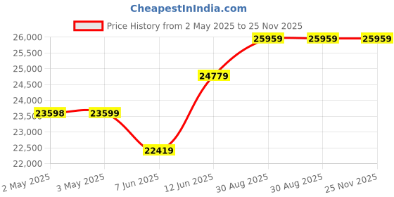 industrybuying.com Omega Pressure Transmitter, Gauge, 0-700Psi, PX191-700GV5 omega Price History Graph from 2 May 2025 to 25 Nov 2025