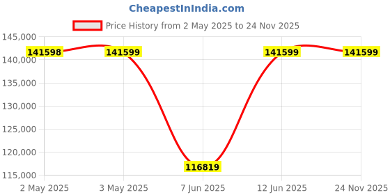 industrybuying.com Omega Pressure Transmitter, Gauge, 0-750Psi, PX409-750GI omega Price History Graph from 2 May 2025 to 24 Nov 2025