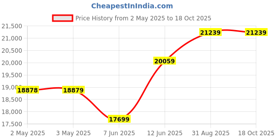 industrybuying.com Omega Pressure Tx, Absolute, 0-3000Psi, PX119-3KAI omega Price History Graph from 2 May 2025 to 18 Oct 2025