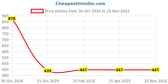 industrybuying.com Omega Red and White Caution Barricade Tape OCBT900G omega Price History Graph from 30 Oct 2024 to 25 Nov 2025