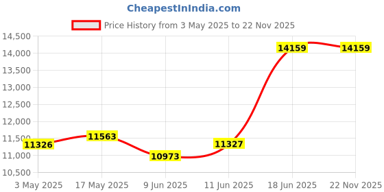 industrybuying.com Omega Rope Heater, 250W, 120Vac, 6, FGR-060. omega Price History Graph from 3 May 2025 to 22 Nov 2025